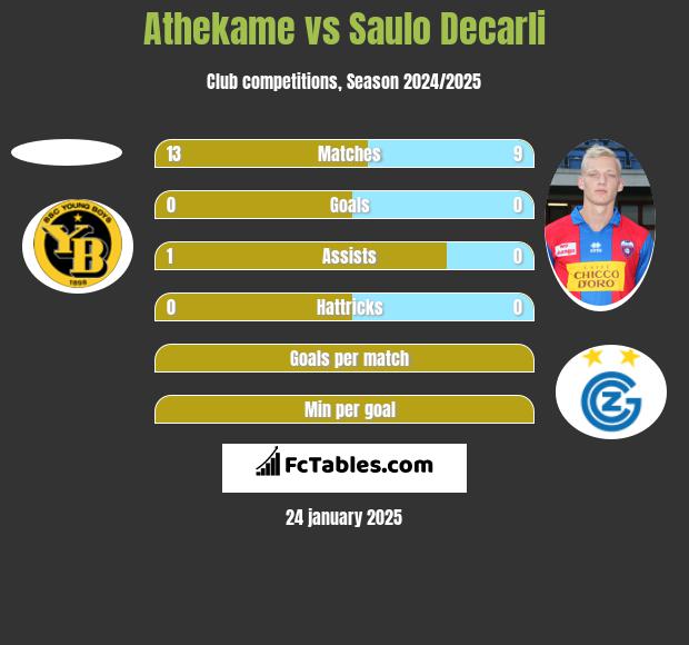 Athekame vs Saulo Decarli h2h player stats