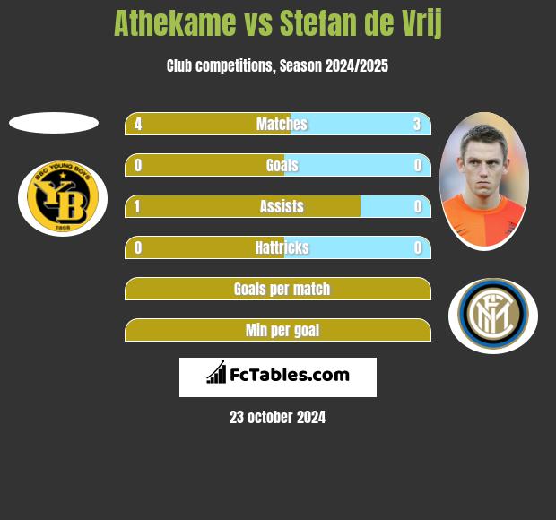 Athekame vs Stefan de Vrij h2h player stats