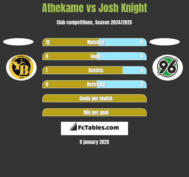 Athekame vs Josh Knight h2h player stats