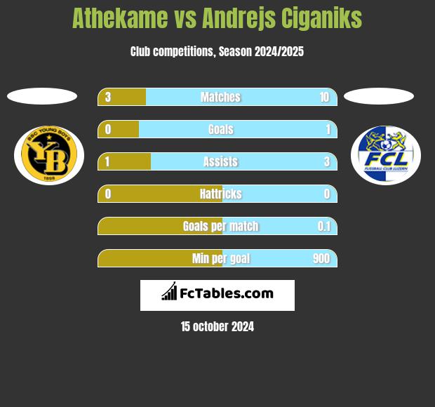 Athekame vs Andrejs Ciganiks h2h player stats