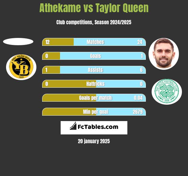 Athekame vs Taylor Queen h2h player stats