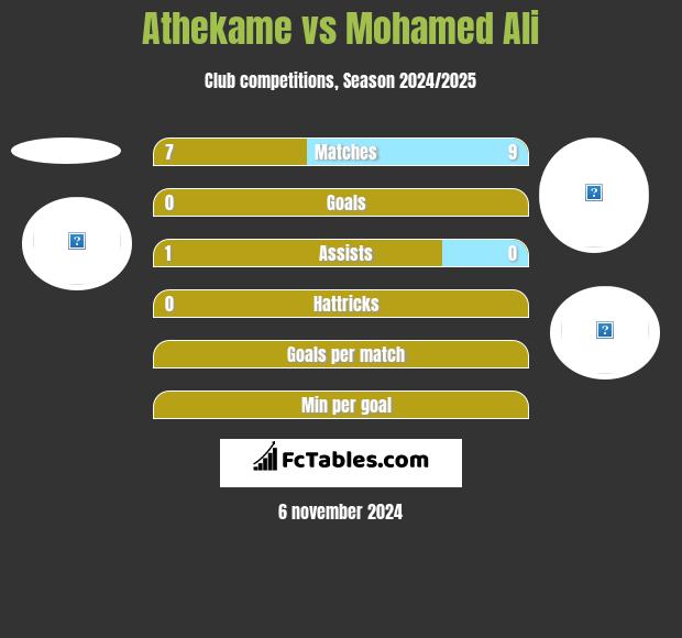 Athekame vs Mohamed Ali h2h player stats