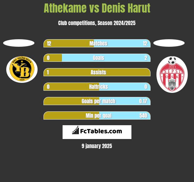 Athekame vs Denis Harut h2h player stats