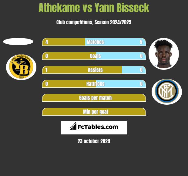 Athekame vs Yann Bisseck h2h player stats