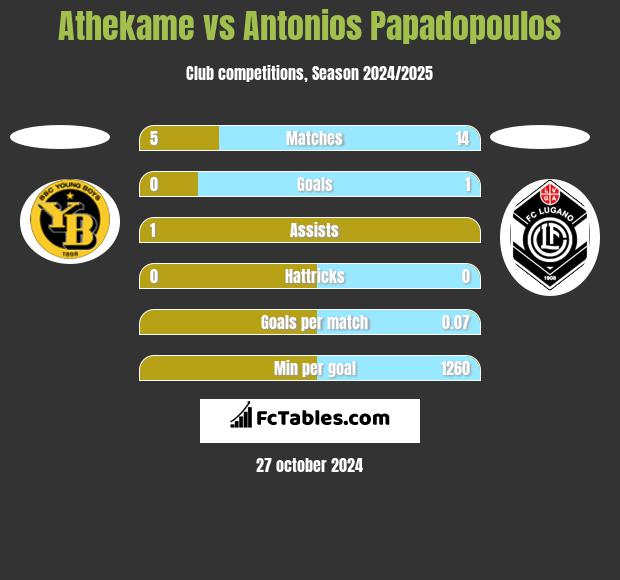 Athekame vs Antonios Papadopoulos h2h player stats