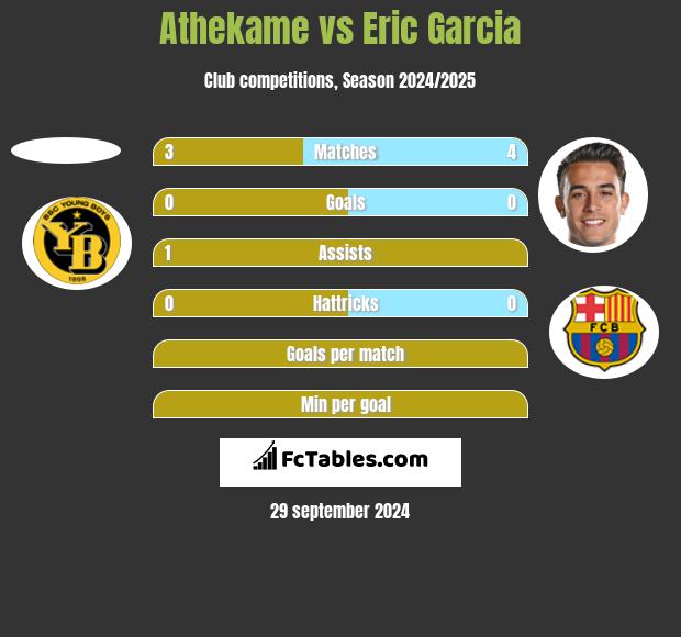 Athekame vs Eric Garcia h2h player stats