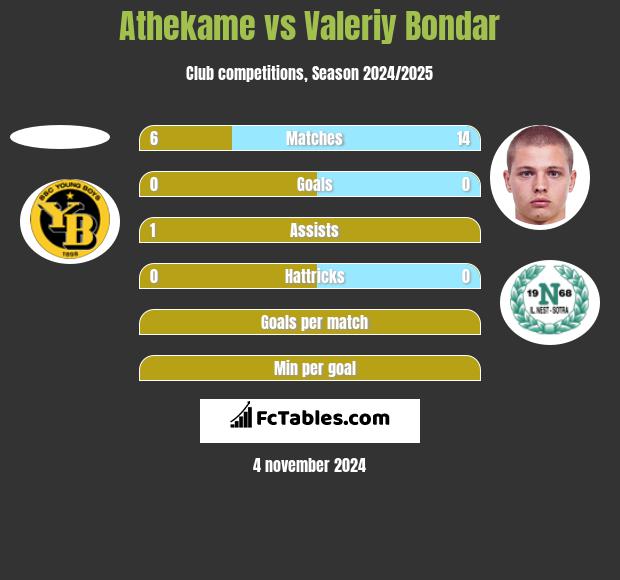 Athekame vs Valeriy Bondar h2h player stats