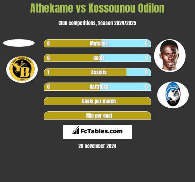 Athekame vs Kossounou Odilon h2h player stats