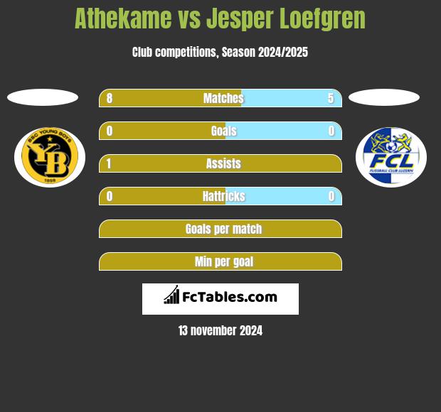 Athekame vs Jesper Loefgren h2h player stats