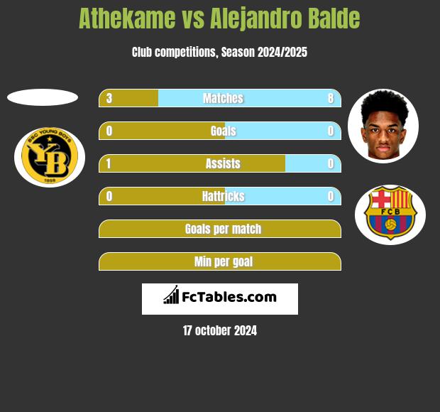 Athekame vs Alejandro Balde h2h player stats