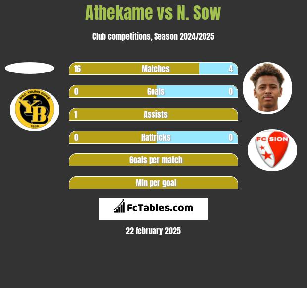 Athekame vs N. Sow h2h player stats