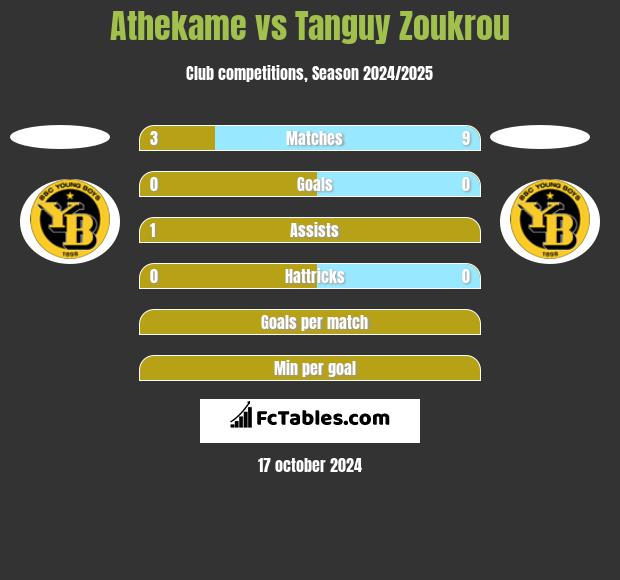 Athekame vs Tanguy Zoukrou h2h player stats