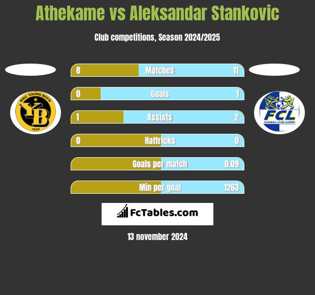 Athekame vs Aleksandar Stankovic h2h player stats