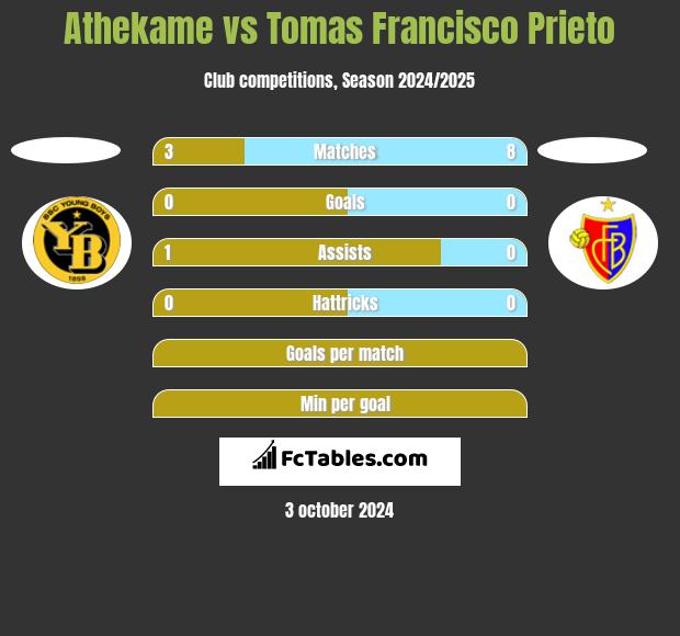 Athekame vs Tomas Francisco Prieto h2h player stats