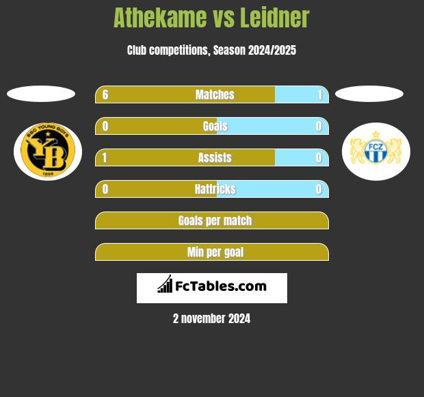 Athekame vs Leidner h2h player stats