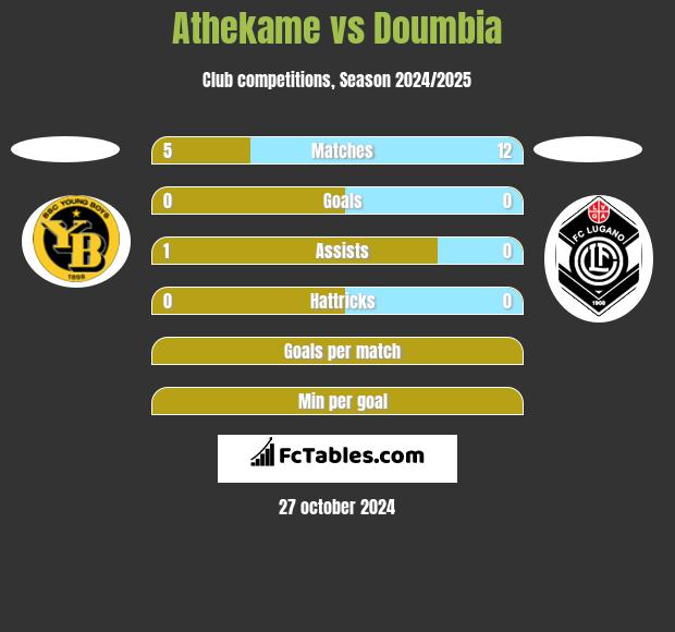 Athekame vs Doumbia h2h player stats