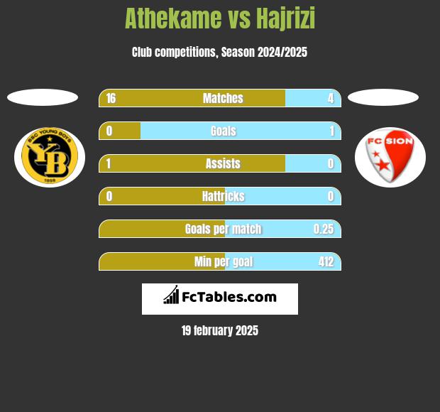 Athekame vs Hajrizi h2h player stats