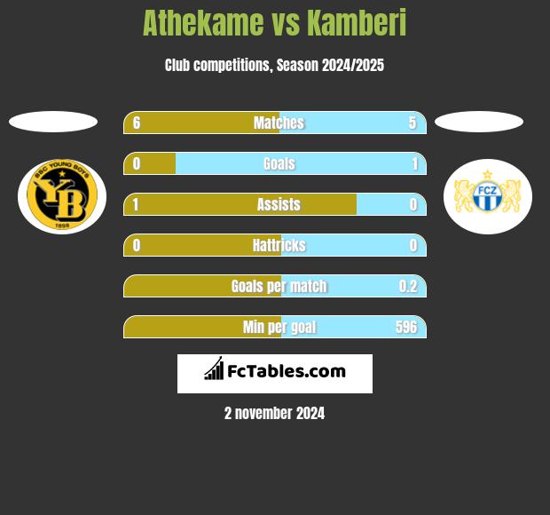 Athekame vs Kamberi h2h player stats