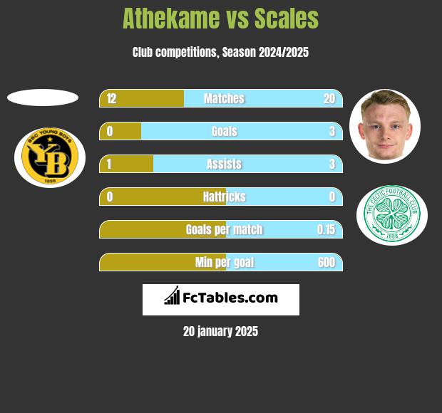 Athekame vs Scales h2h player stats