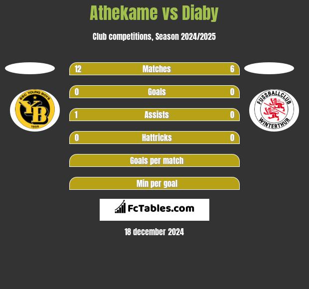 Athekame vs Diaby h2h player stats