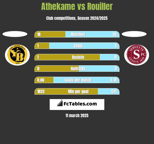 Athekame vs Rouiller h2h player stats