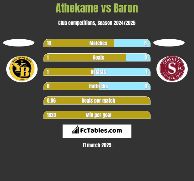 Athekame vs Baron h2h player stats