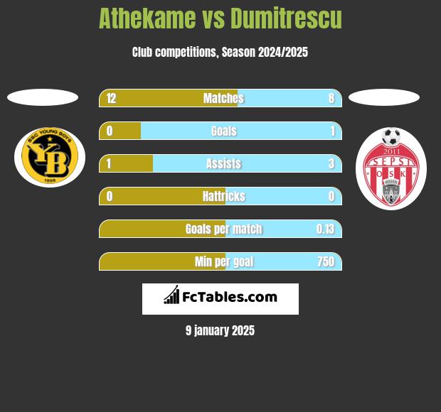 Athekame vs Dumitrescu h2h player stats