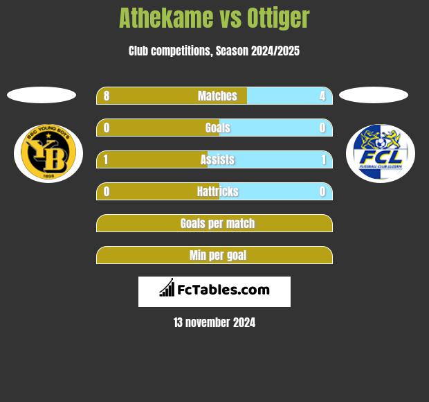 Athekame vs Ottiger h2h player stats