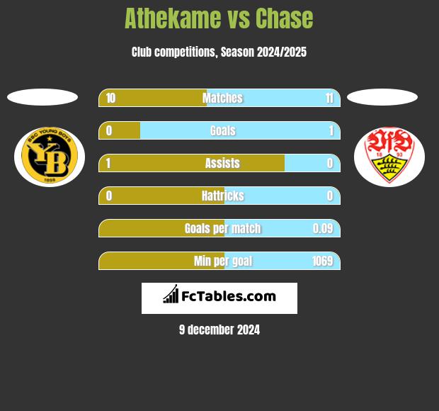 Athekame vs Chase h2h player stats