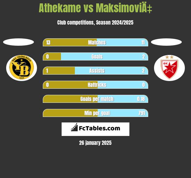 Athekame vs MaksimoviÄ‡ h2h player stats