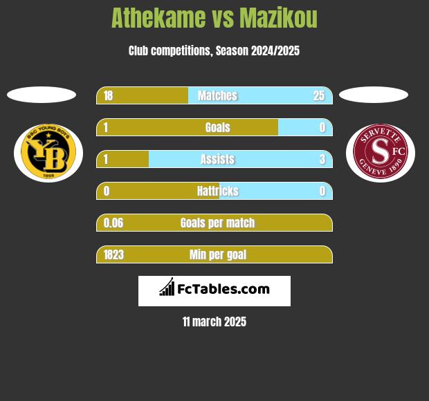 Athekame vs Mazikou h2h player stats