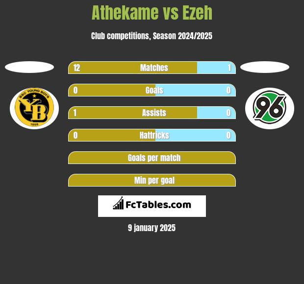 Athekame vs Ezeh h2h player stats