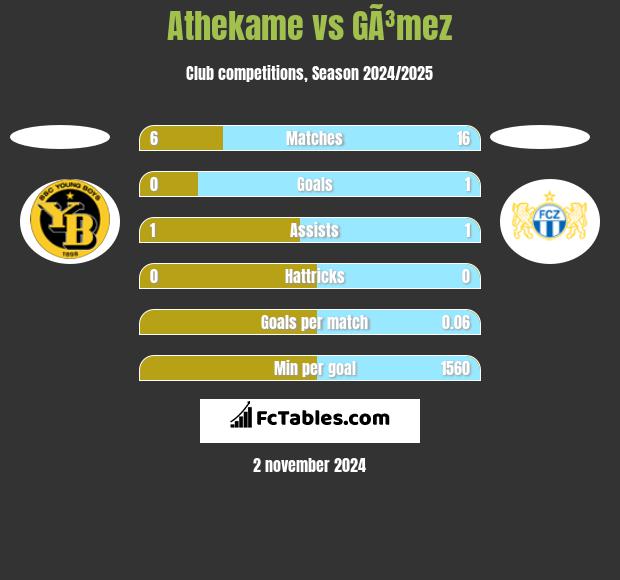 Athekame vs GÃ³mez h2h player stats