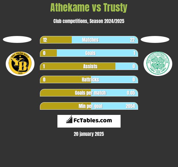 Athekame vs Trusty h2h player stats