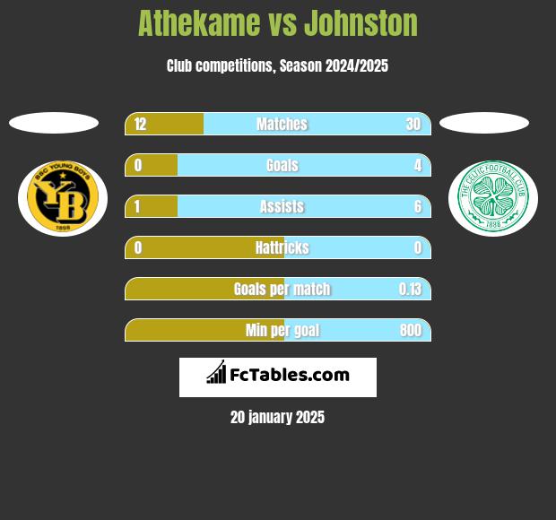 Athekame vs Johnston h2h player stats