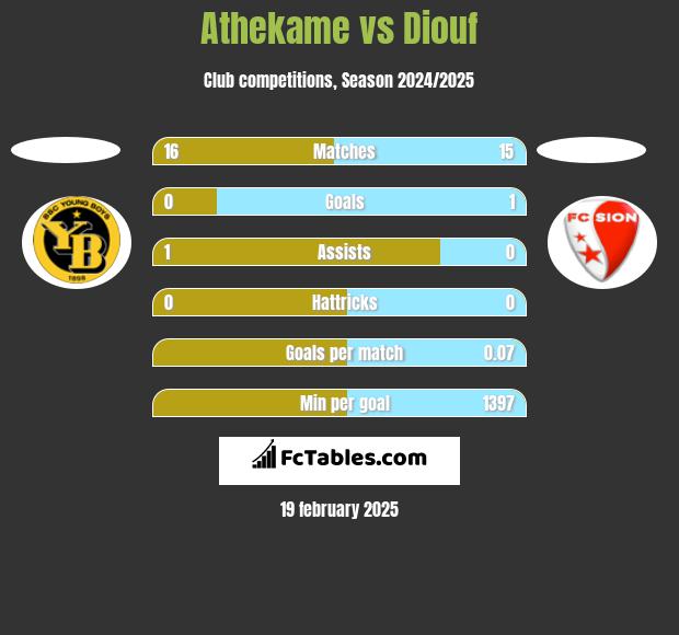 Athekame vs Diouf h2h player stats