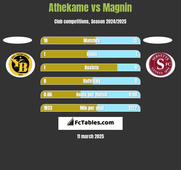 Athekame vs Magnin h2h player stats