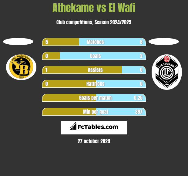 Athekame vs El Wafi h2h player stats