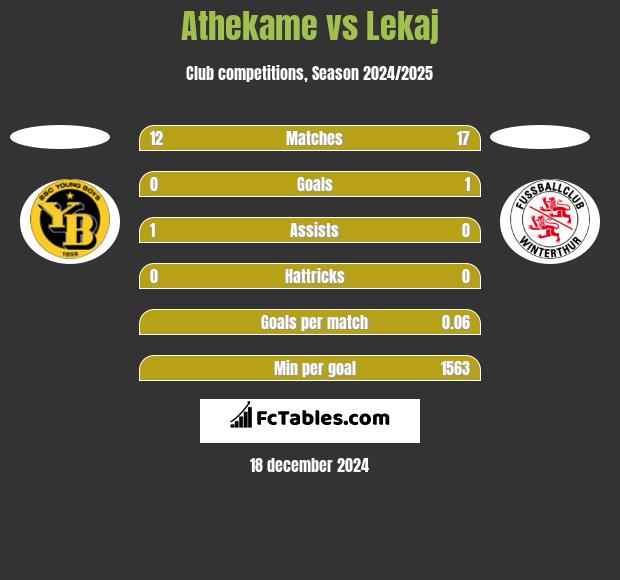 Athekame vs Lekaj h2h player stats