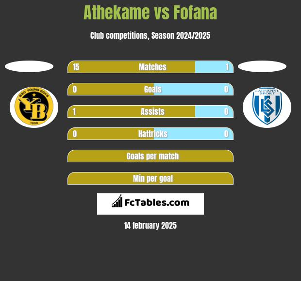 Athekame vs Fofana h2h player stats