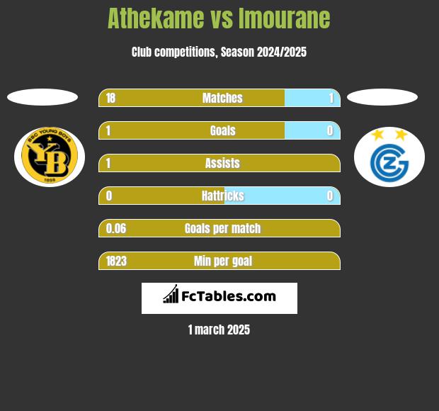 Athekame vs Imourane h2h player stats