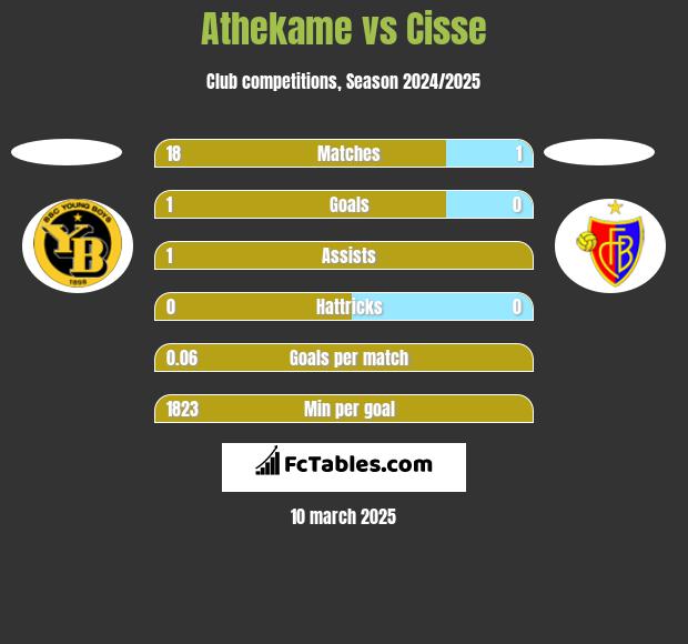 Athekame vs Cisse h2h player stats