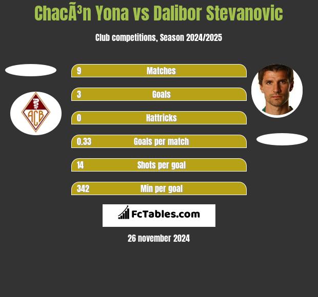 ChacÃ³n Yona vs Dalibor Stevanovic h2h player stats