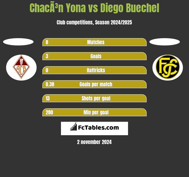 ChacÃ³n Yona vs Diego Buechel h2h player stats