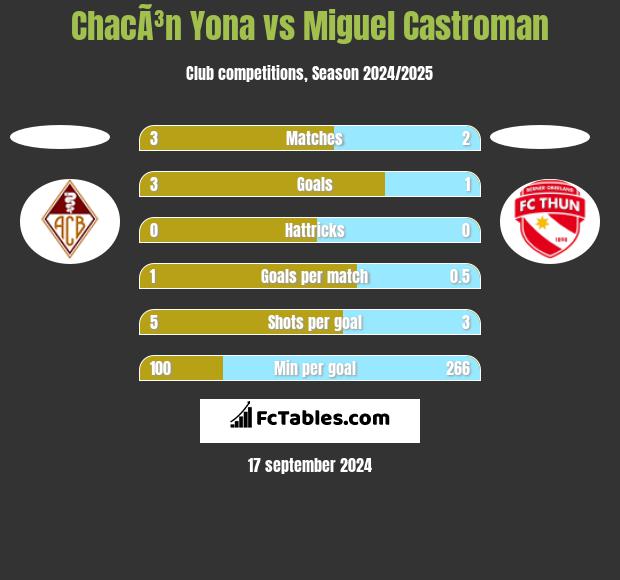 ChacÃ³n Yona vs Miguel Castroman h2h player stats