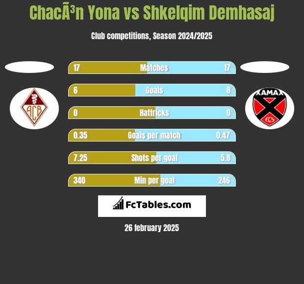 ChacÃ³n Yona vs Shkelqim Demhasaj h2h player stats