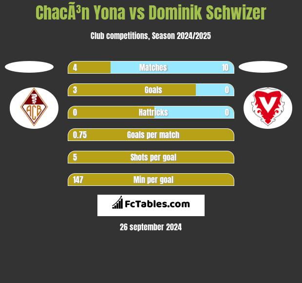 ChacÃ³n Yona vs Dominik Schwizer h2h player stats