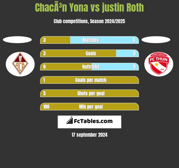 ChacÃ³n Yona vs justin Roth h2h player stats