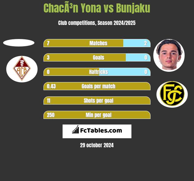 ChacÃ³n Yona vs Bunjaku h2h player stats