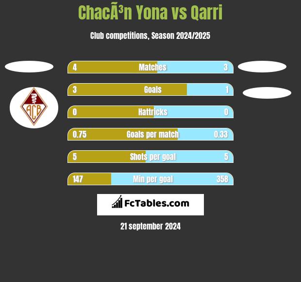 ChacÃ³n Yona vs Qarri h2h player stats